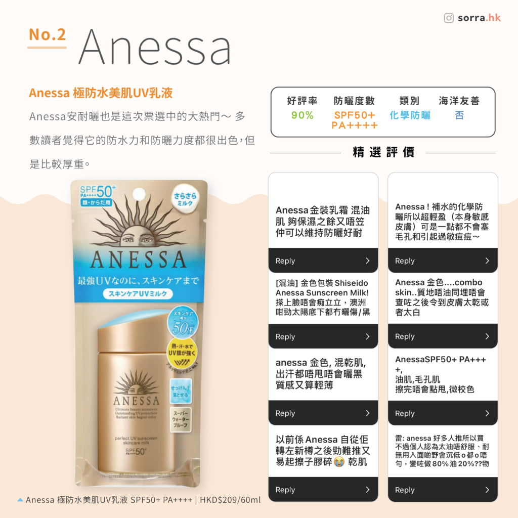 第 2 名： ANESSA 防曬 ⁣極防水美肌UV乳液 | HKD$209/60ML