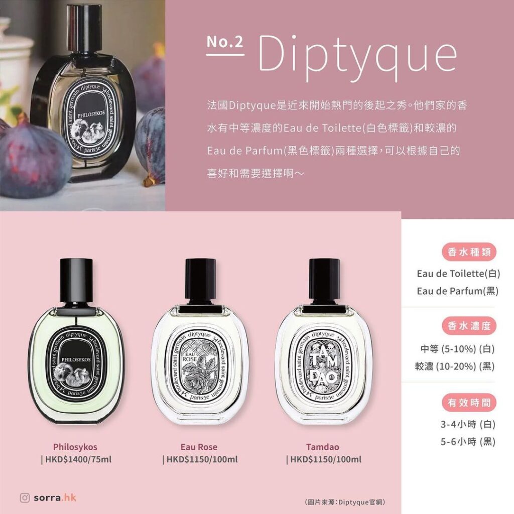 Diptyque Philosykos、Eau Rose、Tamdao 香水價錢、香水種類、香水濃度、香水有效時間、香調選擇