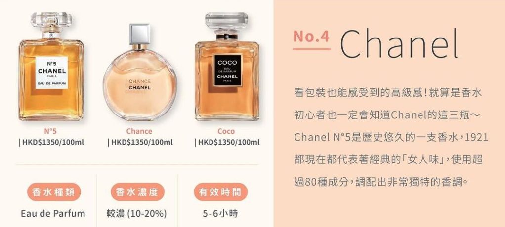 Chanel N°5、Chanel Chance、Coco 香水價錢、香水種類、香水濃度、香水有效時間、香調選擇