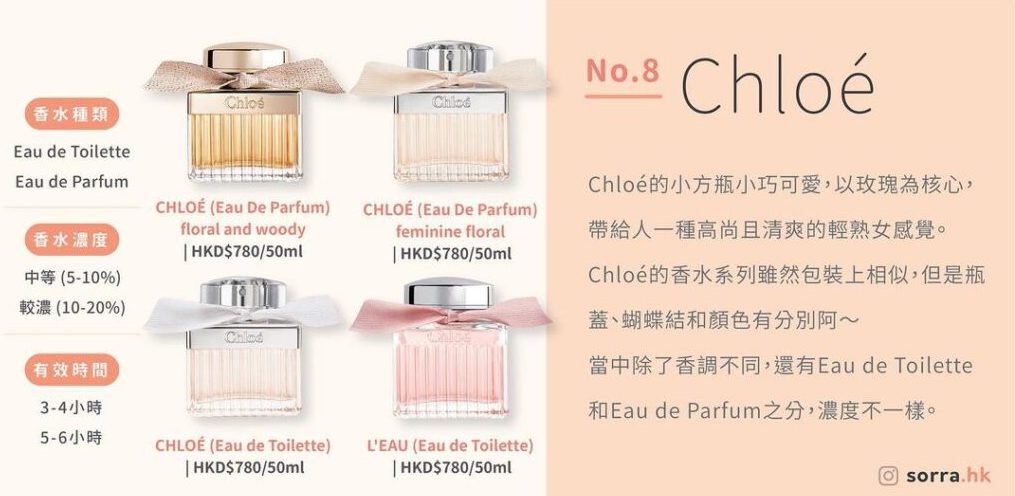 Chloé 香水價錢、香水種類、香水濃度、香水有效時間、香調選擇