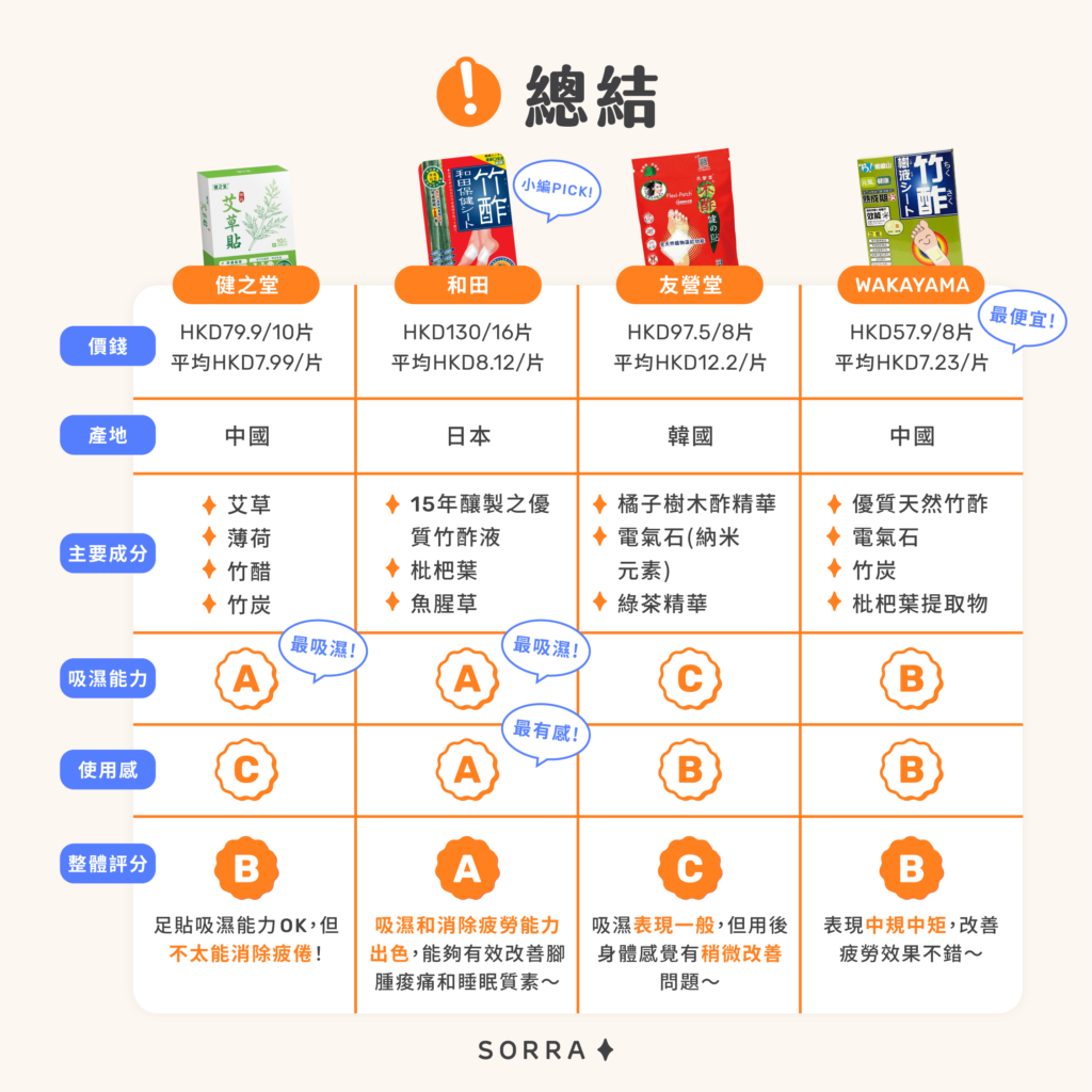 總結