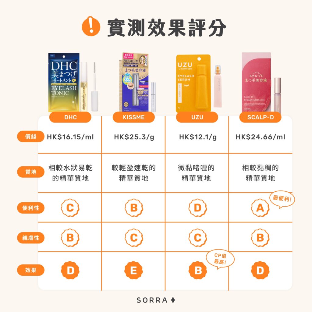 睫毛精華實測：實測效果評分