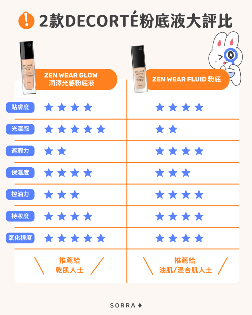 兩款 DECORTÉ 粉底液大評比！