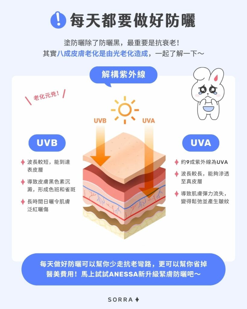 每天都要做好防曬!
塗防曬除了防曬黑,最重要是抗衰老!其實八成皮膚老化是由光老化造成,一起了解一下~
解構紫外線
UVBUVA- 波長較短,能到達表皮層
- 導致皮膚黑色素沉澱,形成色班和雀斑
- 長時間日曬令肌膚泛紅曬傷- 約9成紫外線為UVA
- 波長較長,能夠滲透至真皮層
- 導致肌膚彈力流失,變得鬆弛並產生皺紋
\老化元兇!/
每天做好防曬可以幫你少走抗老彎路,更可以幫你省掉醫美費用!馬上試試ANESSA新升級緊膚防曬吧~
