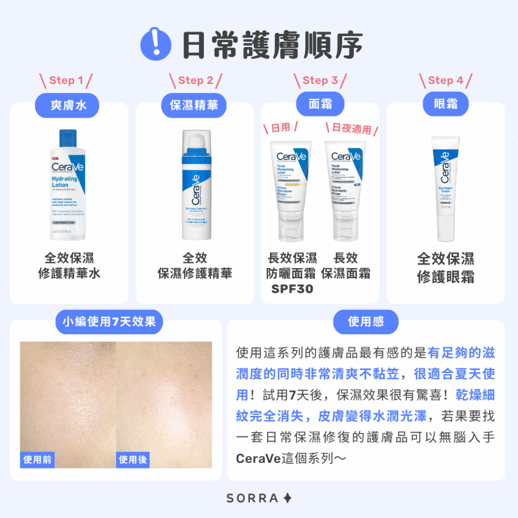 CeraVe日常護膚順序 日常護膚順序
Step 1
爽膚水
Step 2
保濕精華
Step 3
面霜
Step 4
眼霜
使用這系列的護膚品最有感的是有足夠的滋潤度的同時非常清爽不黏笠,很適合夏天使用!試用7天後,保濕效果很有驚喜!乾燥細紋完全消失,皮膚變得水潤光澤,若果要找一套日常保濕修復的護膚品可以無腦入手CeraVe這個系列~